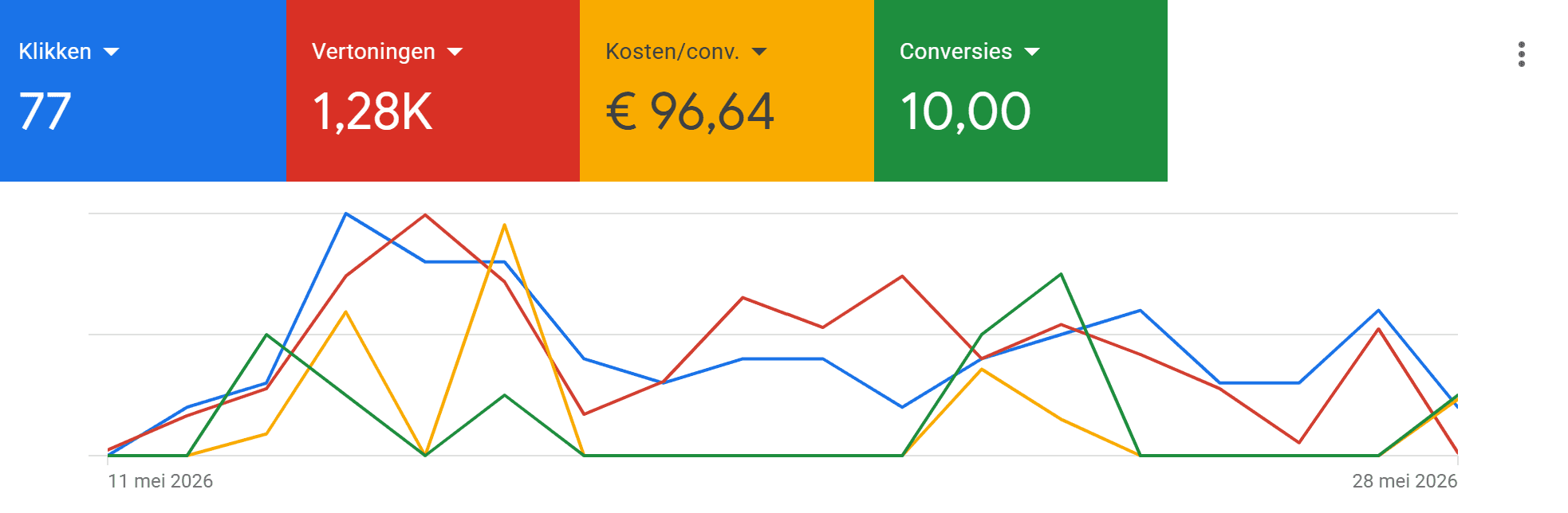 Google Ads dashboard met campagneresultaten van De Ketelmeester